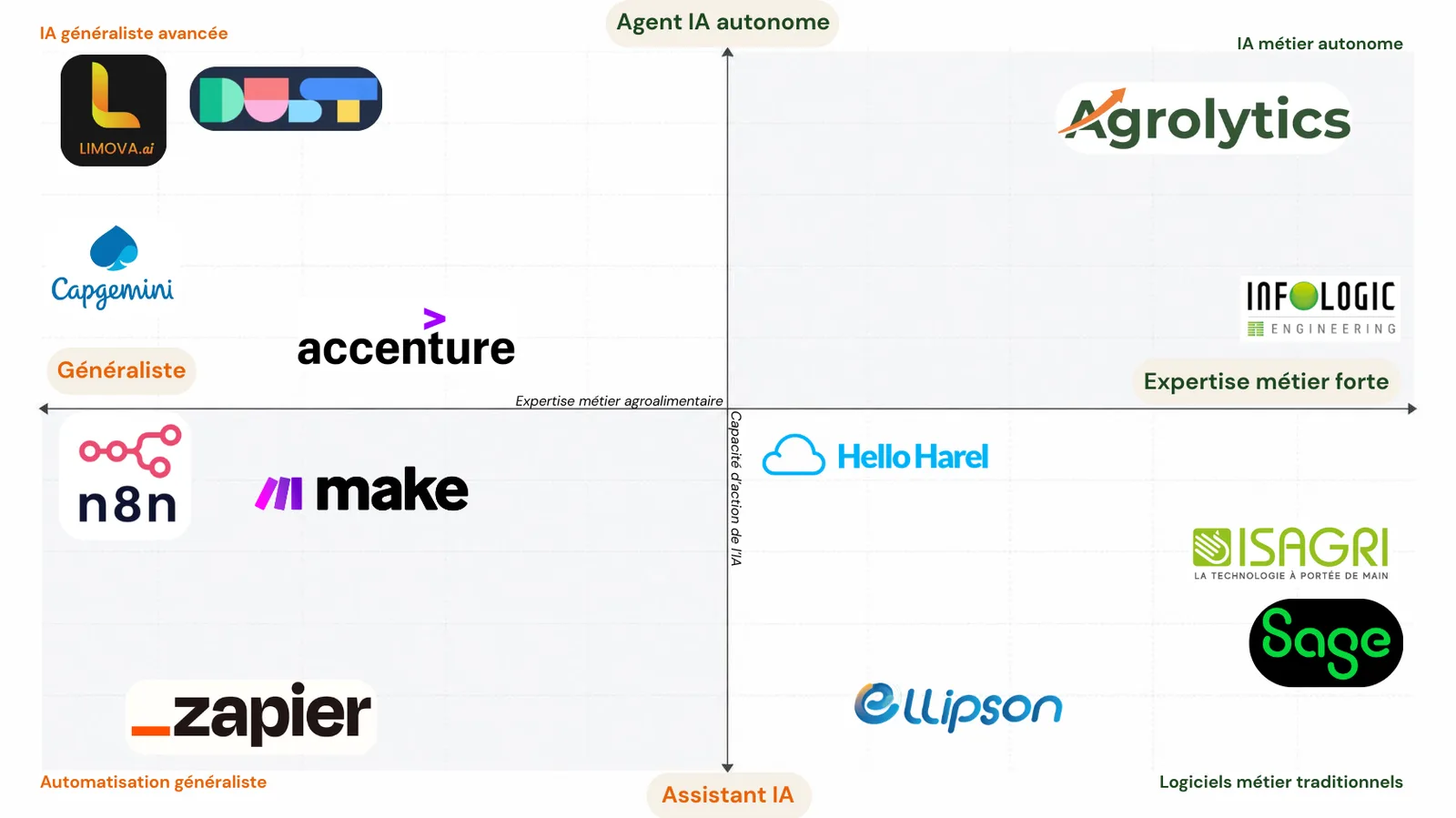 Agents IA pour l'agroalimentaire : le comparatif 2026, noté sur 11 critères